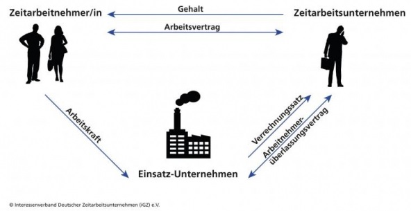 Dreiecksverhältnis IGZ